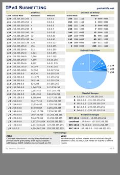 an image of the ipv4 subeting chart with numbers and data in it