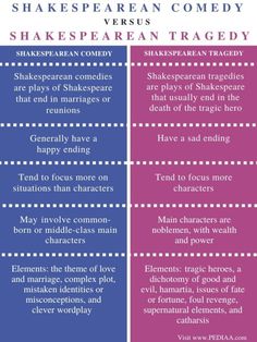 two different types of shakespeare and shakespeare