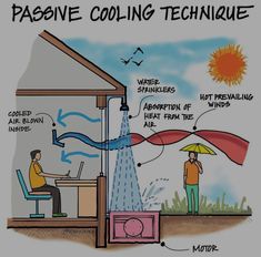 passive cooling technique diagram with man working on computer and hot water coming out of the house