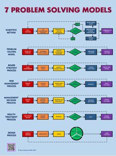 the flow diagram for problem involving models