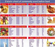 calories in food items list - Google Search Calorie Counting Chart, Calories Chart, Nutrition Chart, Printable Food, Nutrition Certification, Calorie Calculator, Food Gallery