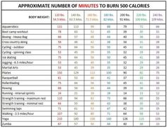 the number of minutes to burn 500 calories is shown in this table, which shows how