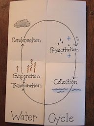 three different types of water cycle on paper