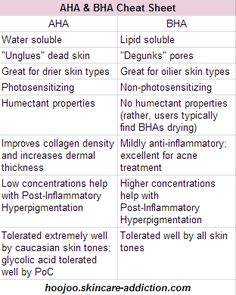 Hoojoo Skincare: Chemical Exfoliants: AHAs & BHAs Aha Vs Bha, Skin Care Routine For 20s, Natural Hair Mask, Anti Aging Oils, Beauty Therapy, Peeling Skin, Skincare Ingredients, Anti Aging Skin Products, Cheat Sheet