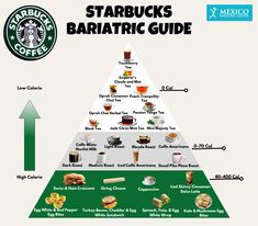 Coffee is a staple in every culture and has the ability to bring people together who otherwise wouldn’t have anything in common. It can seem like forbidden fruit for bariatric surgery patients, but this guide can help you enjoy delicious Starbucks drinks once again. Bariatric Starbucks Drinks, Delicious Starbucks Drinks, Vsg Diet, Diet Fast, Starbucks Menu