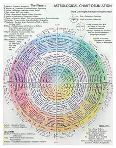 the astrological chart is shown in this diagram