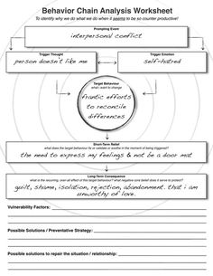 Behavior Chain Analysis Worksheet Behavior Worksheets, Dbt Therapy, Relationship Worksheets, Counseling Worksheets, Border Line, Dbt Skills, Dialectical Behavior Therapy, School Social Work, Mental Health Counseling