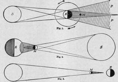 the diagram shows three different types of light