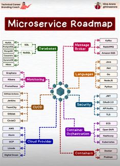 the microservic roadmap is shown in this diagram