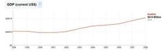 a line graph showing the number of people living in different areas of the world, from 1950 to 2010