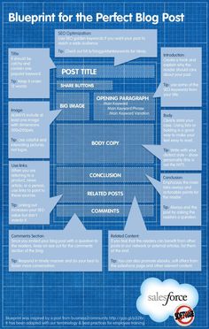 the blueprint for the perfect blog post info graphic on how to use it in your blog