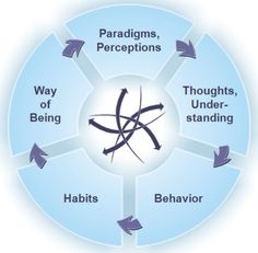 the four stages of perceptions are shown in this diagram, with arrows pointing to them