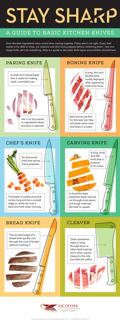 the poster shows different types of knives and their uses for cutting meat, fish, or vegetables