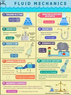 an info poster showing how to use fluid mechanics