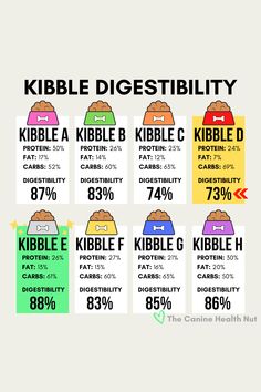 Research looking at overall digestibility of kibbled diets. High Protein Diets, Food High Protein, High Protein Dog Food, Low Protein Diet, Food Benefits, Raw Dog Food, Food Company