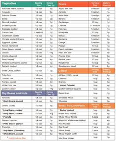 Fiber Food Chart, Veggie Meal Prep, Vegetable Chart, Fiber Rich Fruits, Fiber Snacks, Fiber Fruits, Insulin Sensitivity, Counting Carbs, Food Eating