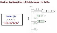 the diagram shows two different types of orbitals