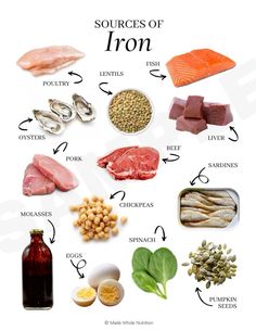 the sources of iron are shown in this diagram, including fish, beans, broccoli, and other foods