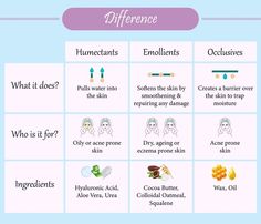 Humectants typically pull water into the skin Emollients are Slightly thicker and richer than humectants, emollients soften skin by helping to smooth and repair any damage on the surface of the skin Occlusives create a barrier over the skin to trap moisture. Tap the pin to know more Skincare Notes, Cosmetic Science, Skincare Knowledge, Skin Notes, Skincare Business, Skincare Advice, Journal Lettering