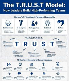 the tru st model how leaders build high - performing teams [ infograph ]