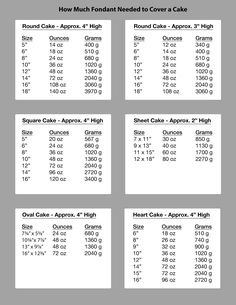 the table shows how much fondant needed to cover cake flours and other toppings