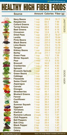 High Fiber Recipes, High Fiber Foods List, Fiber Foods List, Fiber Recipes, Pasti Sani, Fiber Diet, High Fiber Diet, Cholesterol Diet, Makanan Diet