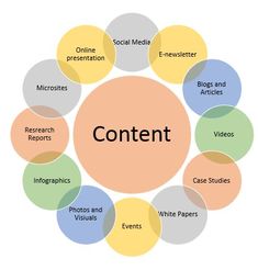 the word content is surrounded by many circles