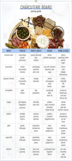 a table that has different types of food on it and the words charcuterie board