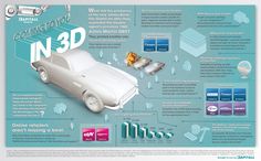 an info poster showing the different types of cars and their functions in 3d printing, with information about how to use them