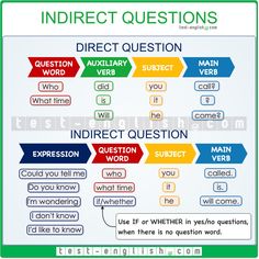 a poster with different words and arrows on it that say direct questions, which are in the