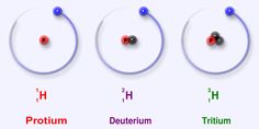 three different types of protons are shown in the diagram, and each has an element labeled