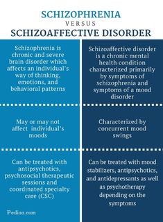 Difference Between Schizophrenia and Schizoaffective Disorder | Signs and Symptoms, Mood Swings, etc. Abnormal Psychology, Clinical Social Work, Mental Health Nursing, Psychiatric Nursing