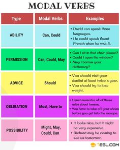 the four types of modal verbs are shown in this chart, which shows how to