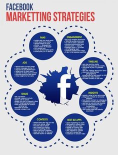 the facebook marketing strategy is shown in this info graphic, which shows how to use facebook for