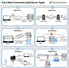 the top 6 most commonly used server types for web hosting and application design, including