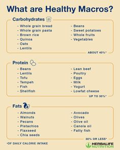 To function well, your body needs a mix of healthy macronutrients. Use this grocery list to help you create healthier meals and learn more about how to create a balanced nutrition plan. #HerbalifeNutrition #groceryshopping #groceryhaul #grocerylist #macros Ayurveda Diet, Herbalife Nutrition Club, Herbalife Distributor, Kris Exo, Food Habits, Healthier Meals, Nutrition Club, Product Knowledge, Herbalife Shake