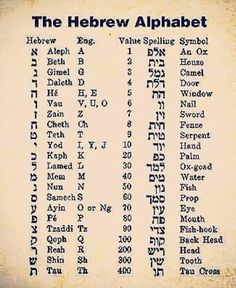 an old hebrew alphabet is shown in blue and white letters, with the names of different languages