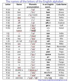 the names of the letters in english alphabets and their corresponding words are shown below