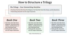 an image of how to structure a book