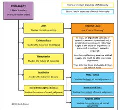 a flow diagram showing the different types of texts and their meanings in each text box