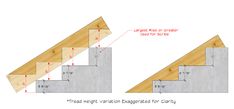 the diagram shows how to install stair treads