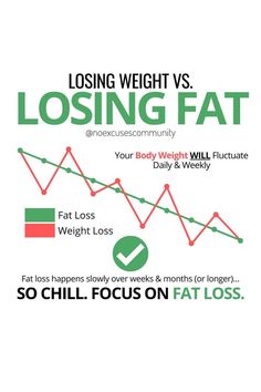 Focus on fat loss by monitoring measurementslong-term weight trendsand progress picturesfatloss fatburn fatburningtips weightlosstips weightwatchers weightlossmotivation weightlossjourney weightlosstransformation loseweightfast loseweightquick loseweightinaweek loseweightinamonth Workout Post, Gym Posters, Fitness Content, Colorful Hairstyles, Losing Fat, Journey Quotes, Athlete Workout, Stubborn Fat