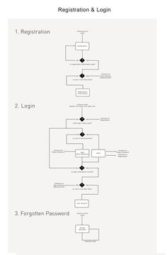 a flow diagram with the instructions for registration and login on each side, including two locations