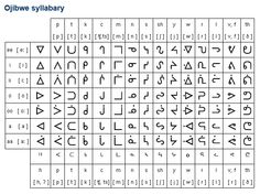 an old egyptian alphabet with the letters and numbers on it, all in different languages