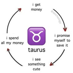 the taurus cycle is shown in this diagram