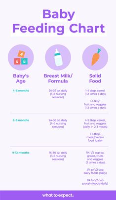 the baby feeding chart is shown in purple