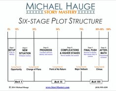 the six stage plot structure for michael hauge's story - master film production