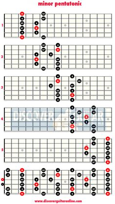 minor pentatonic scale: 5 patterns Pentatonic Scale Guitar, Guitar Chord Progressions, Pentatonic Scale, Guitar Lessons For Beginners