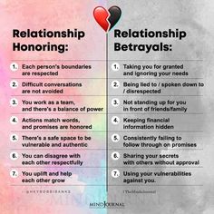 Relationship Honoring: Each person’s boundaries are respected Difficult conversations are not avoided You work as a team, and there’s a balance of power Actions match words, and promises are honored #relationship #boundaries #mentalhealth Relationship Boundaries, Relationship Lessons, Relationship Therapy, Relationship Advice Quotes, Relationship Psychology, Healthy Relationship Tips, Difficult Conversations, Couples Therapy, Relationship Help