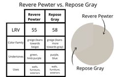 a graphic representation of repose gray versus revere pewer and repose gray